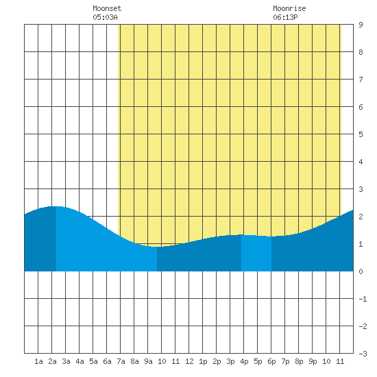 Constantine Harbor tide chart for Tuesday, May 30, 2023
