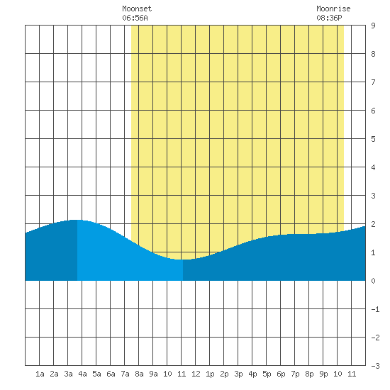 Constantine Harbor tide chart for Wednesday, May 3, 2023