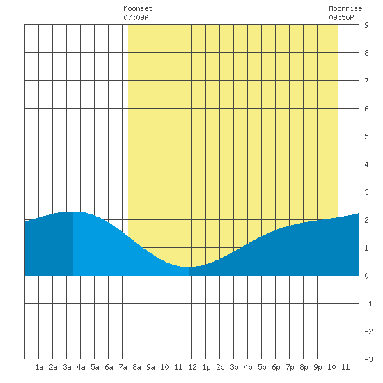 Constantine Harbor tide chart for Thursday, May 4, 2023