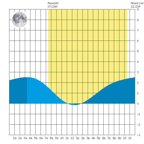 Constantine Harbor tide chart for Friday, May 5, 2023