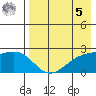 Constantine Harbor tide chart for Friday, May 5, 2023