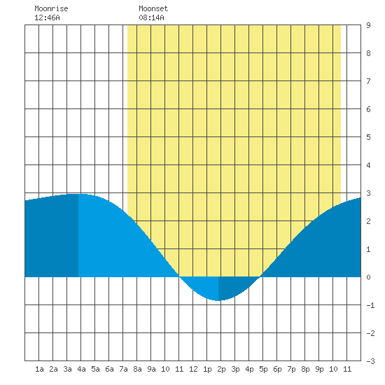 Constantine Harbor tide chart for Sunday, May 7, 2023