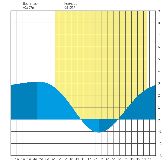 Constantine Harbor tide chart for Monday, May 8, 2023