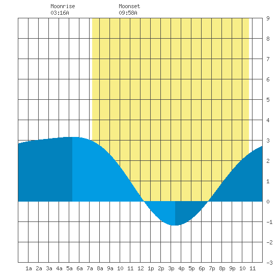 Constantine Harbor tide chart for Tuesday, May 9, 2023