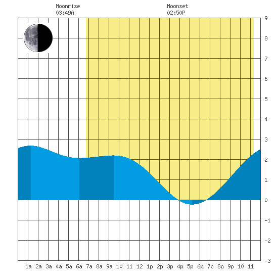 Constantine Harbor tide chart for Saturday, June 10, 2023