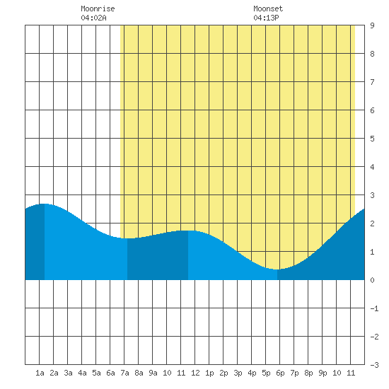 Constantine Harbor tide chart for Sunday, June 11, 2023