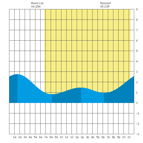 Constantine Harbor tide chart for Monday, June 12, 2023