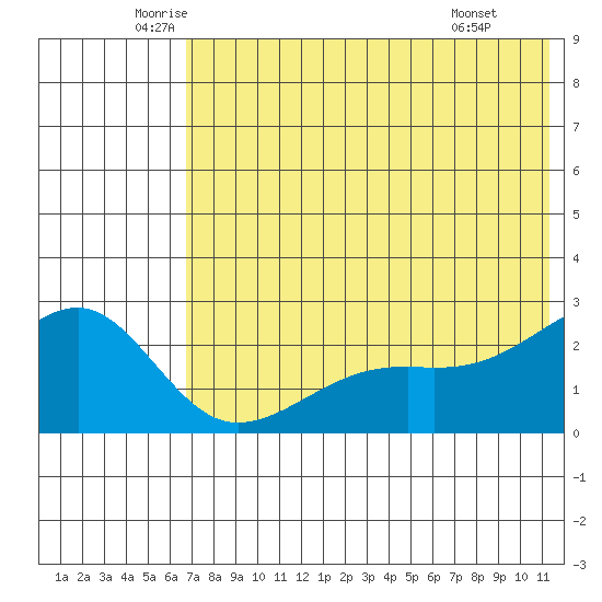 Constantine Harbor tide chart for Tuesday, June 13, 2023
