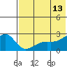Constantine Harbor tide chart for Tuesday, June 13, 2023