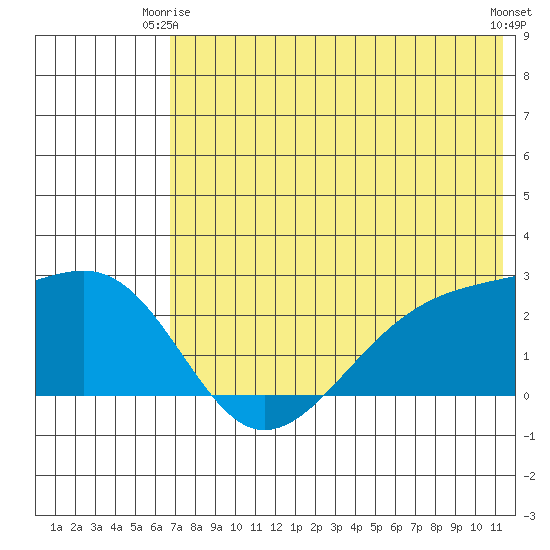 Constantine Harbor tide chart for Friday, June 16, 2023