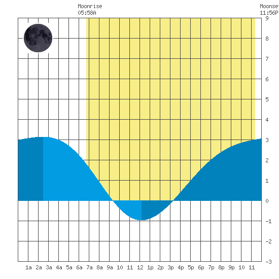 Constantine Harbor tide chart for Saturday, June 17, 2023