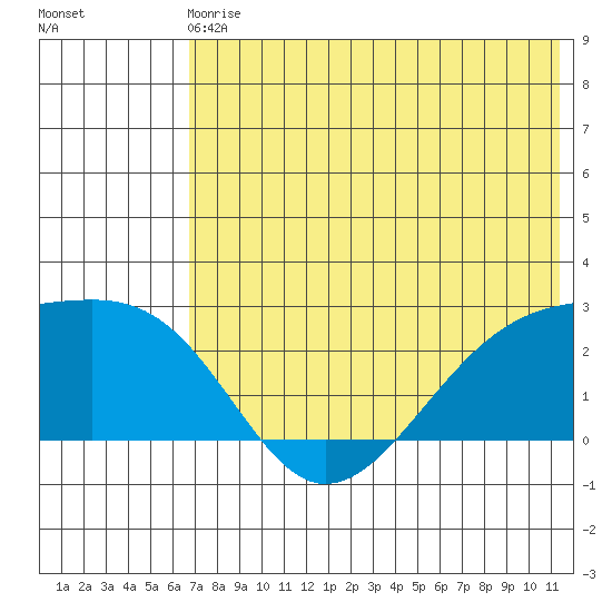 Constantine Harbor tide chart for Sunday, June 18, 2023