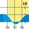 Constantine Harbor tide chart for Sunday, June 18, 2023