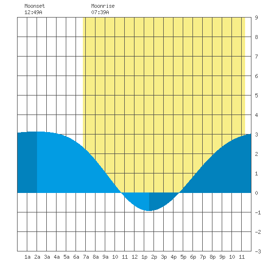 Constantine Harbor tide chart for Monday, June 19, 2023