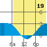 Constantine Harbor tide chart for Monday, June 19, 2023