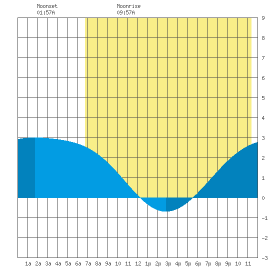 Constantine Harbor tide chart for Wednesday, June 21, 2023
