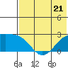 Constantine Harbor tide chart for Wednesday, June 21, 2023
