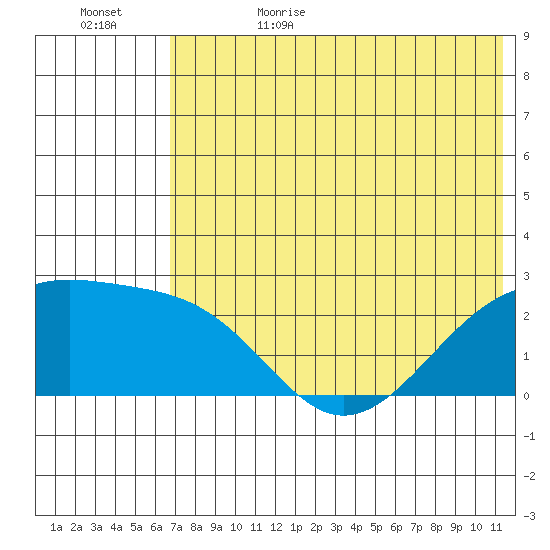 Constantine Harbor tide chart for Thursday, June 22, 2023