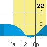 Constantine Harbor tide chart for Thursday, June 22, 2023