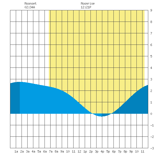 Constantine Harbor tide chart for Friday, June 23, 2023