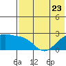 Constantine Harbor tide chart for Friday, June 23, 2023