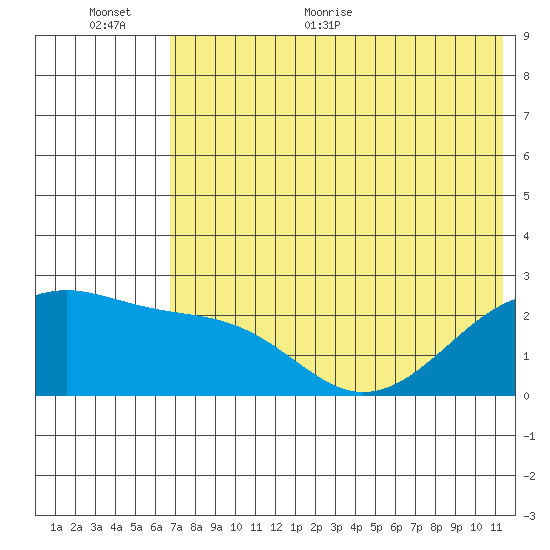 Constantine Harbor tide chart for Saturday, June 24, 2023