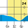 Constantine Harbor tide chart for Saturday, June 24, 2023