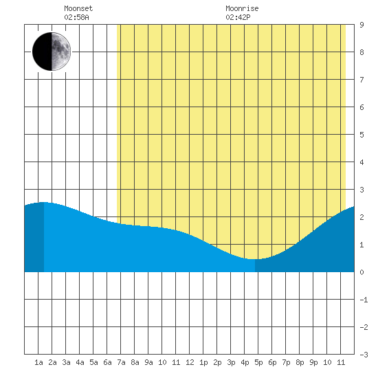 Constantine Harbor tide chart for Sunday, June 25, 2023
