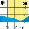 Constantine Harbor tide chart for Sunday, June 25, 2023