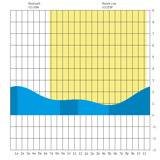 Constantine Harbor tide chart for Monday, June 26, 2023