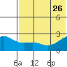 Constantine Harbor tide chart for Monday, June 26, 2023
