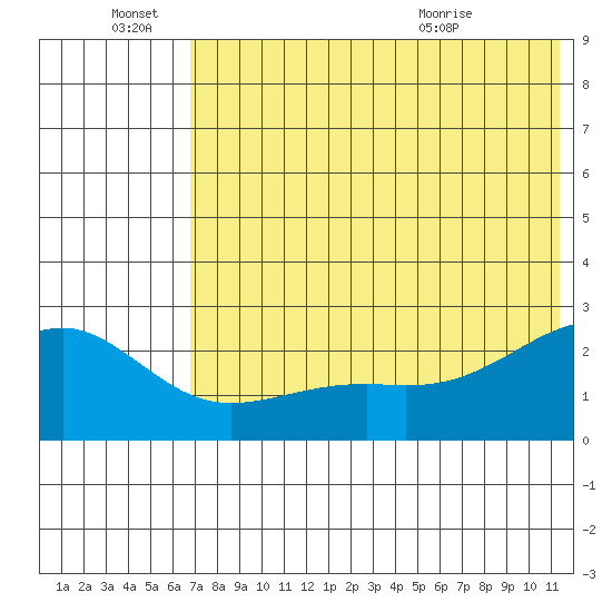 Constantine Harbor tide chart for Tuesday, June 27, 2023