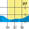 Constantine Harbor tide chart for Tuesday, June 27, 2023