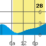 Constantine Harbor tide chart for Wednesday, June 28, 2023