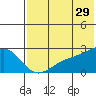 Constantine Harbor tide chart for Thursday, June 29, 2023