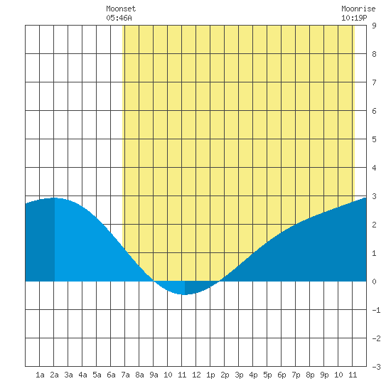 Constantine Harbor tide chart for Friday, June 2, 2023