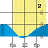 Constantine Harbor tide chart for Friday, June 2, 2023