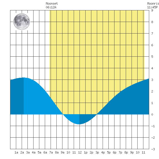 Constantine Harbor tide chart for Saturday, June 3, 2023