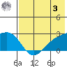Constantine Harbor tide chart for Saturday, June 3, 2023