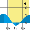 Constantine Harbor tide chart for Sunday, June 4, 2023
