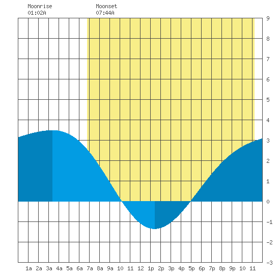 Constantine Harbor tide chart for Monday, June 5, 2023