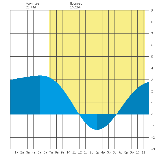 Constantine Harbor tide chart for Wednesday, June 7, 2023