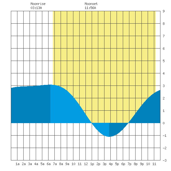 Constantine Harbor tide chart for Thursday, June 8, 2023