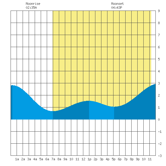 Constantine Harbor tide chart for Monday, July 10, 2023