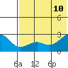 Constantine Harbor tide chart for Monday, July 10, 2023