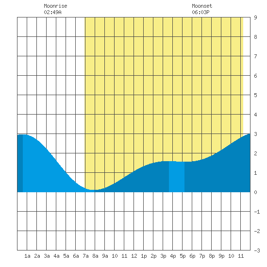 Constantine Harbor tide chart for Tuesday, July 11, 2023