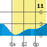 Constantine Harbor tide chart for Tuesday, July 11, 2023