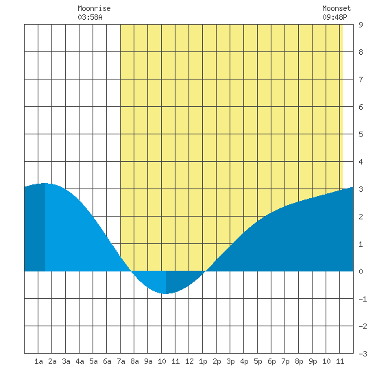 Constantine Harbor tide chart for Friday, July 14, 2023