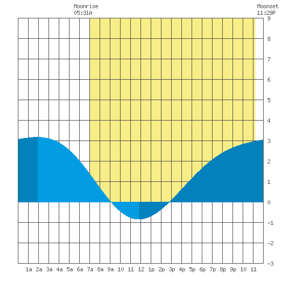 Constantine Harbor tide chart for Sunday, July 16, 2023