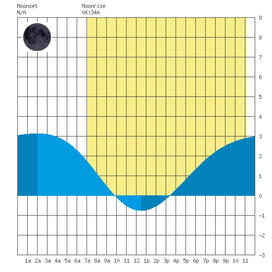 Constantine Harbor tide chart for Monday, July 17, 2023